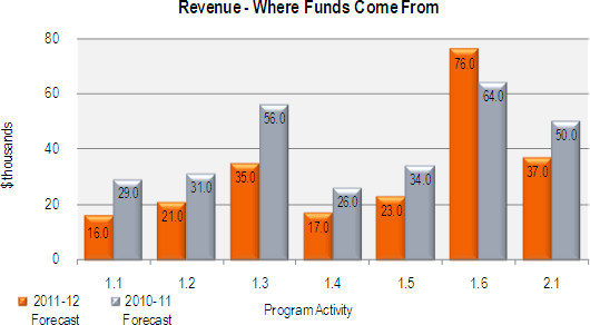 Revenue - Where Funds Come From