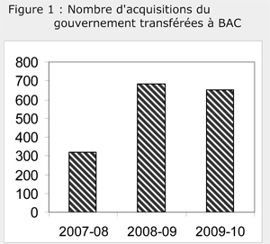 Figure illustrant les tendances en ce qui a trait au nombre d'acquisitions de documents publiés transférés à ou acquis par BAC de 2007-2008 à 2009-2010