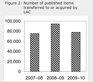 Figure showing the acquisition trends for the number of published items transferred to or acquired by LAC from 2007–08 to 2009–10.