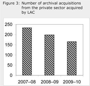 Figure showing the acquisition trends for the number of acquisitions from the private sector acquired by LAC from 2007–08 to 2009–10.