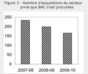 Figure illustrant les tendances en ce qui a trait au nombre d'acquisitions du secteur privé réalisées par BAC de 2007-2008 à 2009-2010