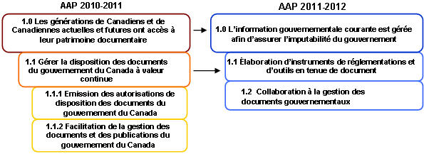 Figure illustrant la concordance de l'architecture des activités de programme pour le résultat stratégique 1.0 de 2010-2011 à 2011-2012