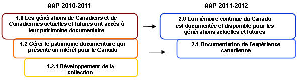 Figure illustrant la concordance de l'architecture des activités de programme pour le résultat stratégique 2.1 de 2010-2011 à 2011-2012