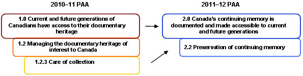 Program Activity Architecture crosswalk for program activity 2.2 from 2010–11 to 2011–12