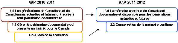 Figure illustrant la concordance de l'architecture des activités de programme pour le résultat stratégique 2.2 de 2010-2011 à 2011-2012