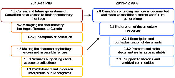 Figure showing the Program Activity Architecture crosswalk for program activity 2.3 from 2010–11 to 2011–12