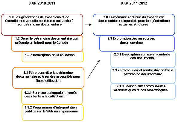 Figure illustrant la concordance de l'architecture des activités de programme pour le résultat stratégique 2.3 de 2010-2011 à 2011-2012