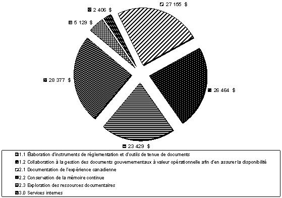 Figure illustrant les dépenses prévues par activité de programme en 2011-2012 (milliers $)