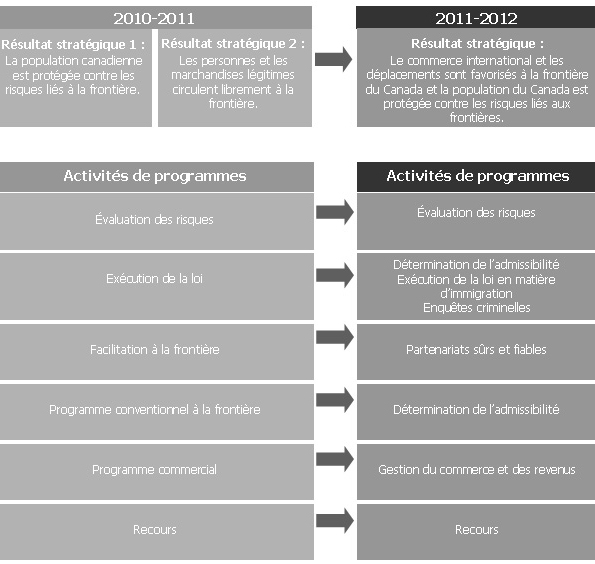 Tableau de concordance de l'architecture des activités de programmes