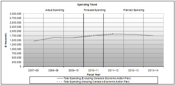 Departmental Spending Trend 