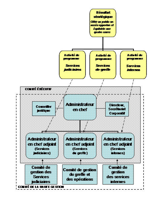 Structure organisationnelle du Service