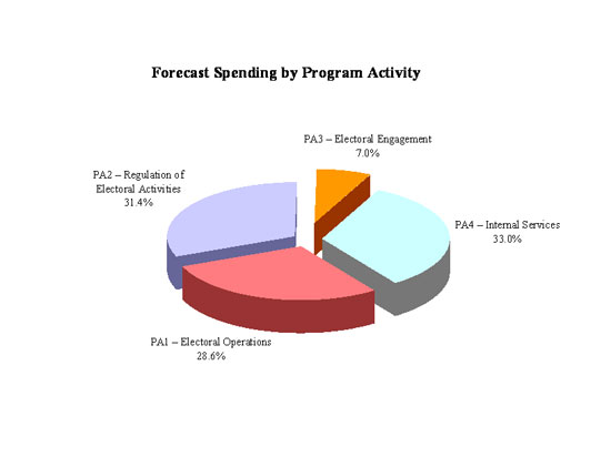 2011–2012 Forecast Spending by Program Activity