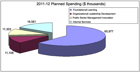 2011-12 Planned Spending Graphic