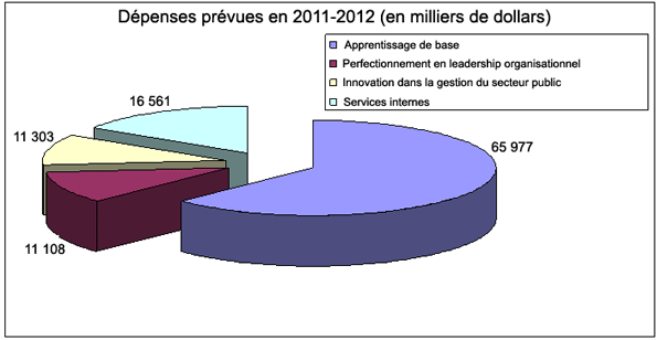Graphique - Dépenses prévues en 2011-2012 