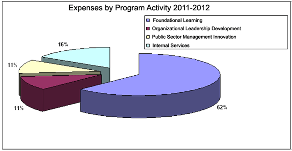 Expenses per Program Activity: 2011-12 Graphic