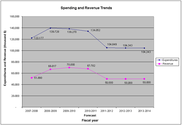 Spending and Revenue Trends Graphic