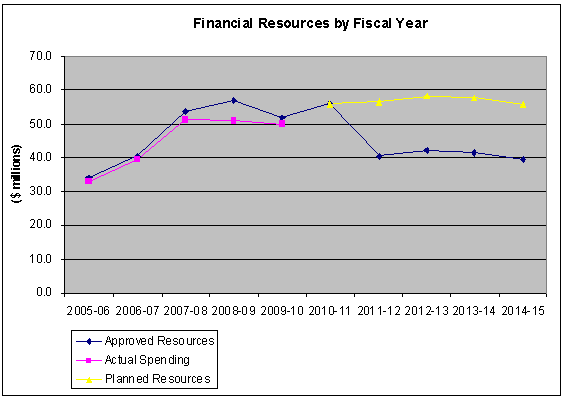 Expenditure Profile - Financial Resources by Fiscal Year Graph