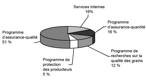 Graphe dea dépenses prévues par activité de programme