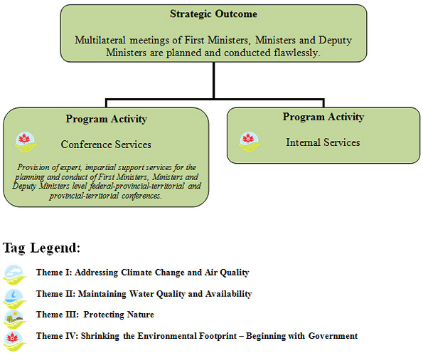 Graph representing CICS Strategic Outcome and Program Activity Architecture (PAA) 