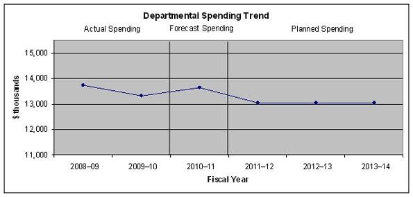 Expenditure Profile - Departmental Spending Trend