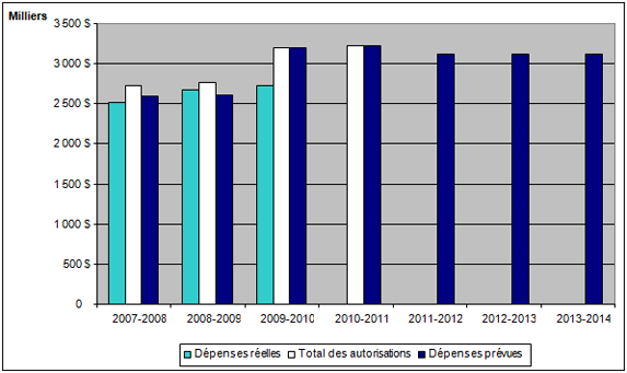 Copyright Board's spending trend from 2007-08 to 2013-14