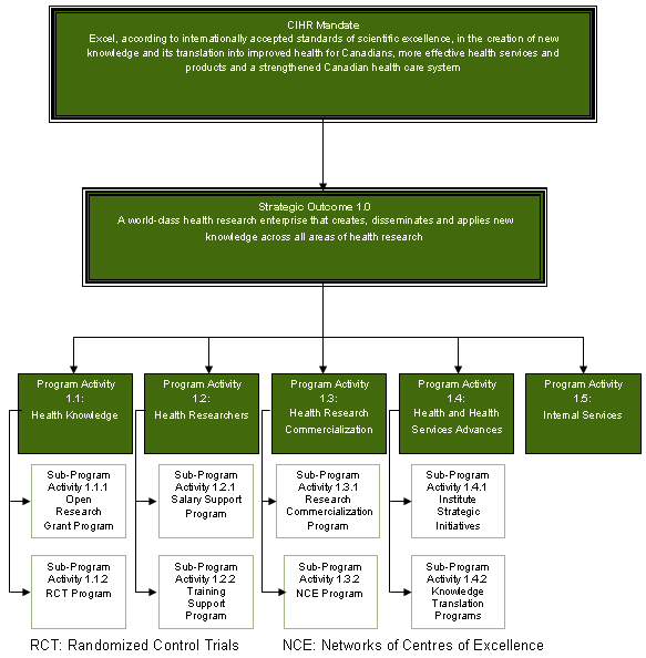 Figure 1: CIHR's Program Activity Architecture