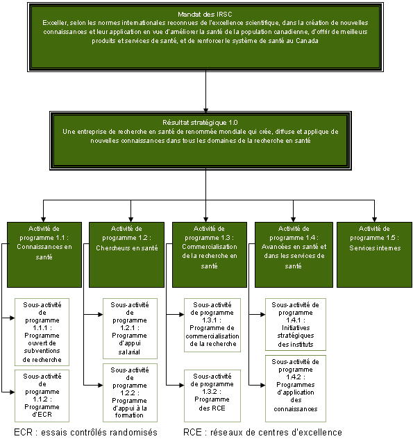 Figure 1 : Architecture des activités de programme des IRSC