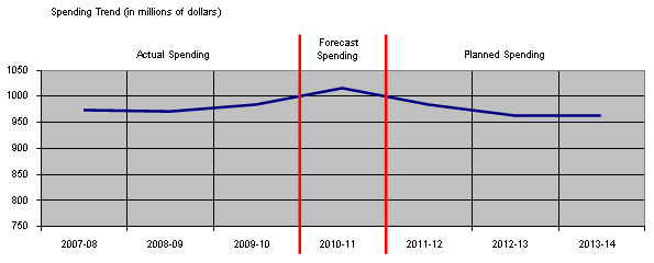 Figure 2: Spending Trend