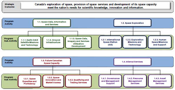 Canadian Space Agency's 2011-2012 Program Activity Architecture (PAA)
