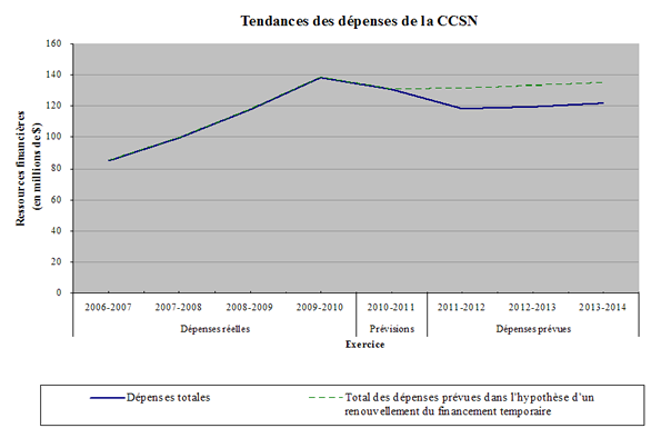 Cette image illustre les tendances des dépenses de la CCSN.