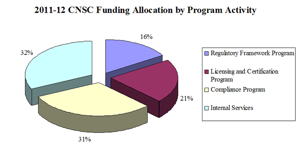 This picture presents the CNSC’s funding allocation by program activity.