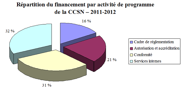 Cette image représente la répartition du financement par activités de programme.
