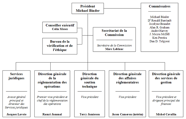 Ce diagramme illustre la structure du tribunal de la Commission et celui de la CCSN.