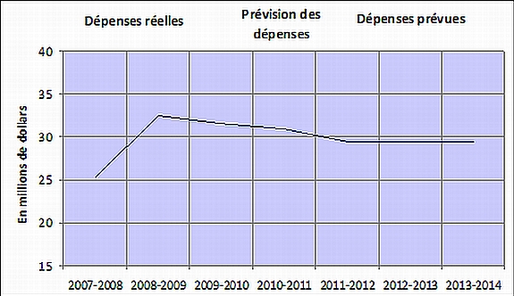 Ce diagramme linéaire montre l’évolution des dépenses réelles et des dépenses projetées en millions de dollars de 2007 2008 à 2013 2014.