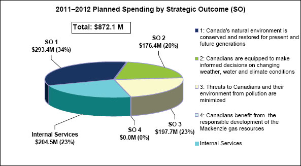 2011–2012 Planned Spending by Strategic Outcome