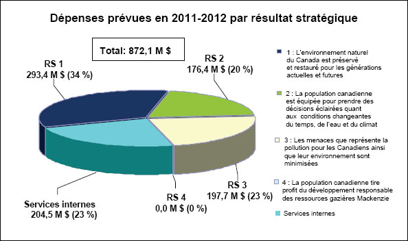 Dépenses prévues en 2011-2012 par résultat stratégique