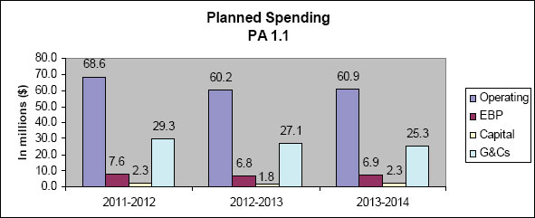 Planned Spending - PA 1.1