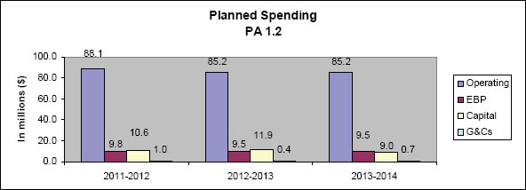 Planned Spending - PA 1.2