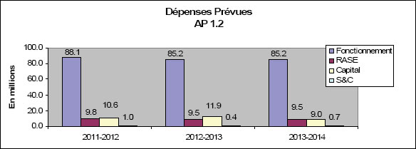 Dépenses prévues - AP 1.2