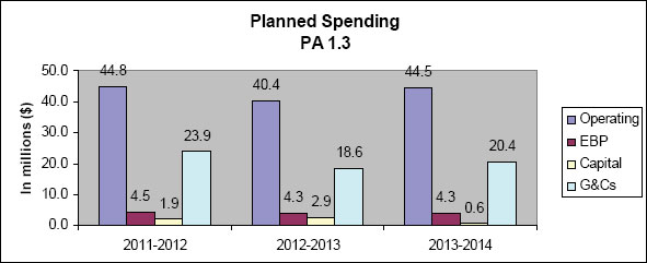 Planned Spending - PA 1.3