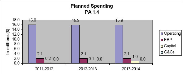 Planned Spending - PA 1.4