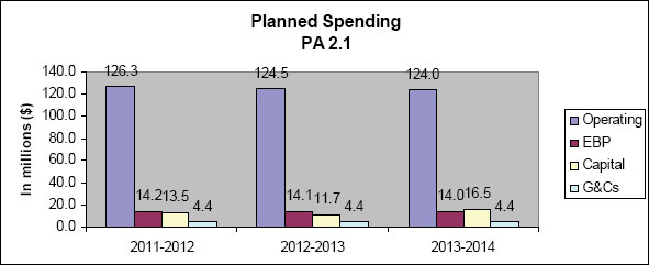 Planned Spending - PA 2.1