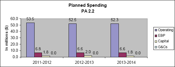 Planned Spending - PA 2.2
