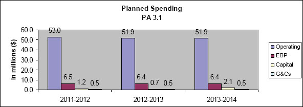 Planned Spending - PA 3.1