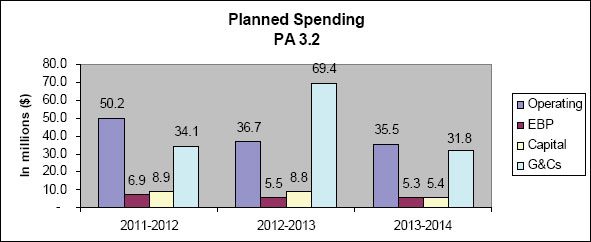 Planned Spending - PA 3.2