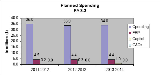Planned Spending - PA 3.3