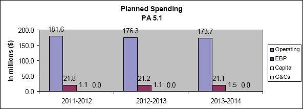 Planned Spending - PA 5.1