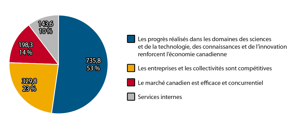 Graphique de la répartition des dépenses prévues en 2011-2012 par résultat stratégique (en millions de dollars)