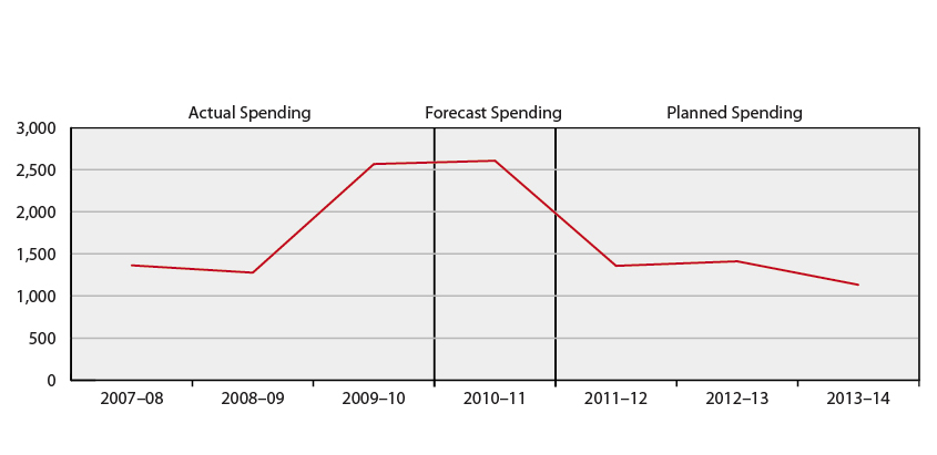 Spending Trend ($ millions)