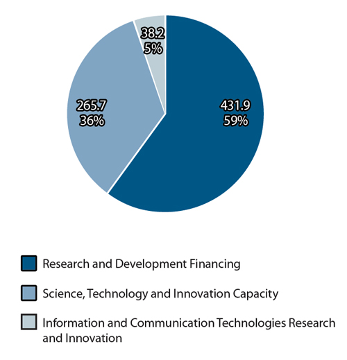 Breakdown of 2011–12 Planned Spending by Program Activity graphic
